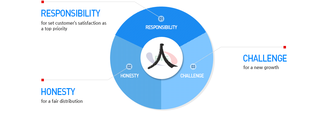 Responsibility for set customer’s satisfaction as a top priority, Honesty for a fair distribution, Challenge for a new growth