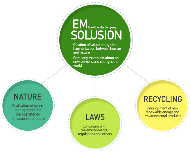 Environmental Management diagram