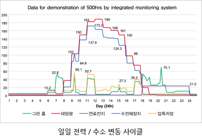 일일 전력 / 수소 변동 사이클