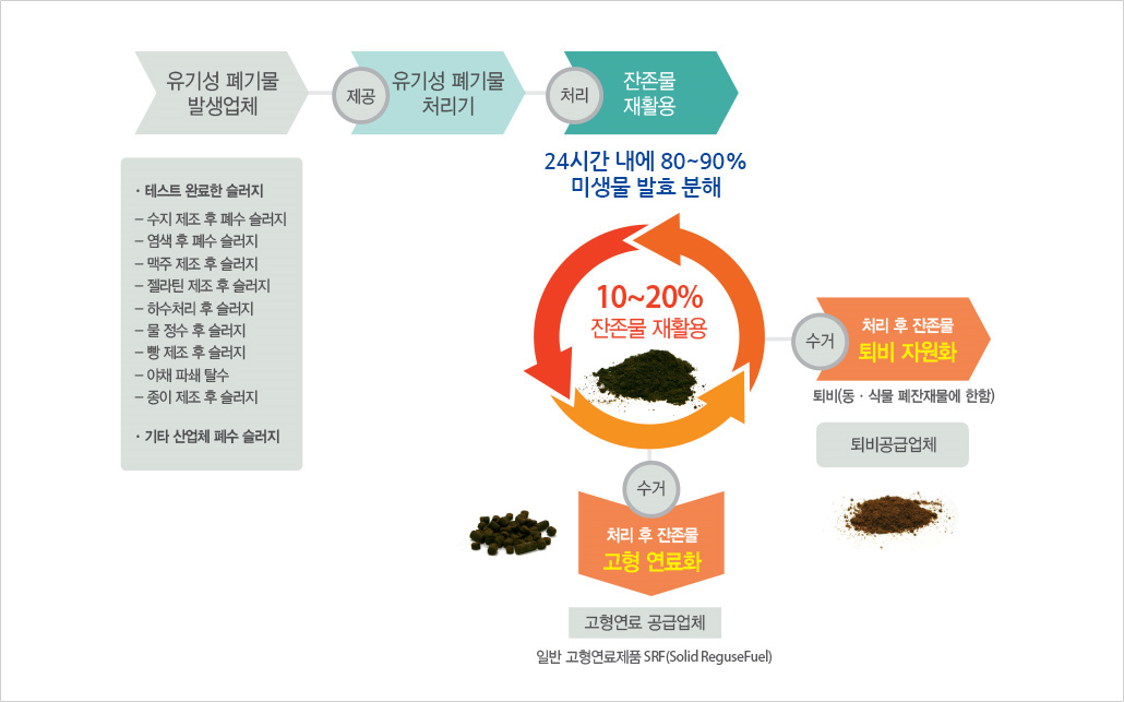 유기성 폐기물 자원순환 System